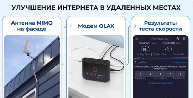Интернет в частный дом. Усиление 4G. Безлимит
