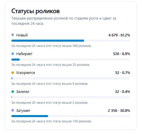 YouTube-аналитика в Omniposter: теперь можно не гадать, а смотреть, какие ролики реально заходят