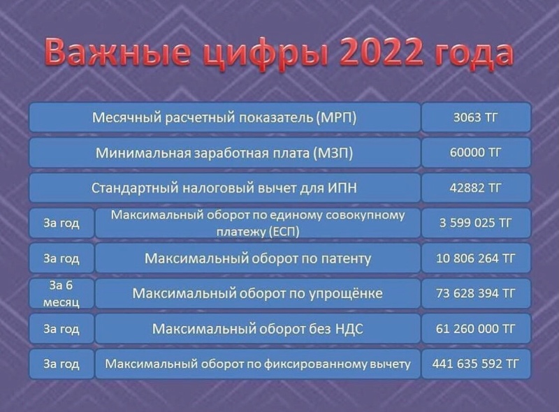 Важные цифры 2022 года 