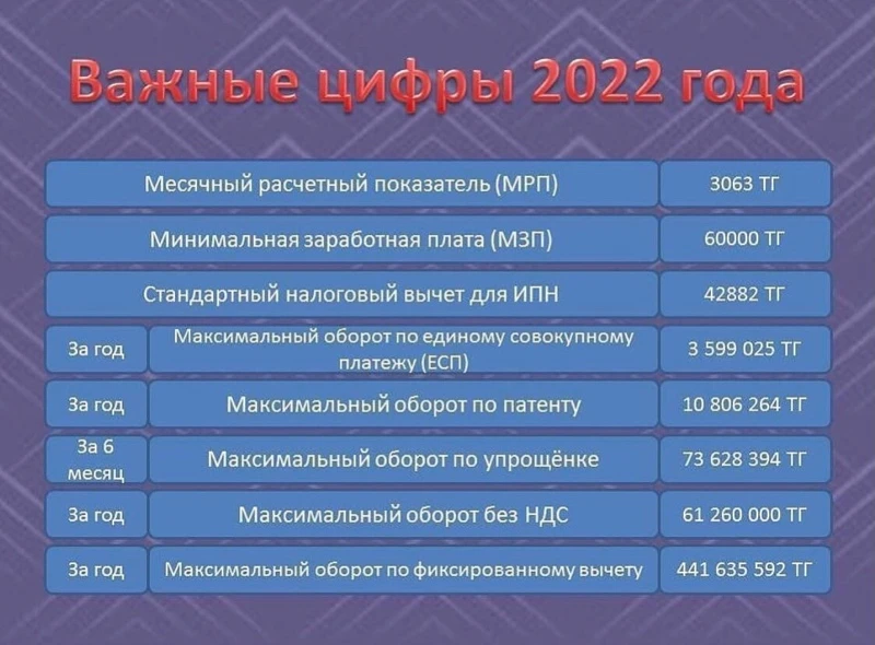 Важные цифры 2022 года 