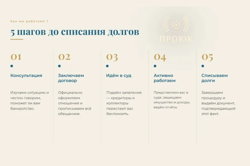 Как мы списываем долги: простой алгоритм из 5 шагов